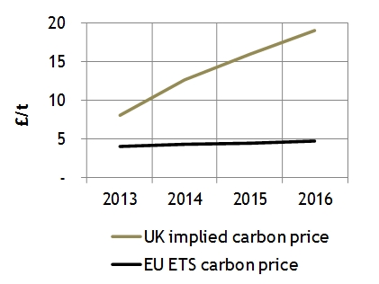 carbon chart