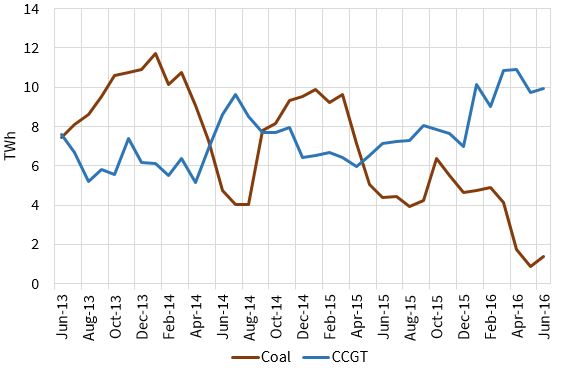 coal vs gas gen