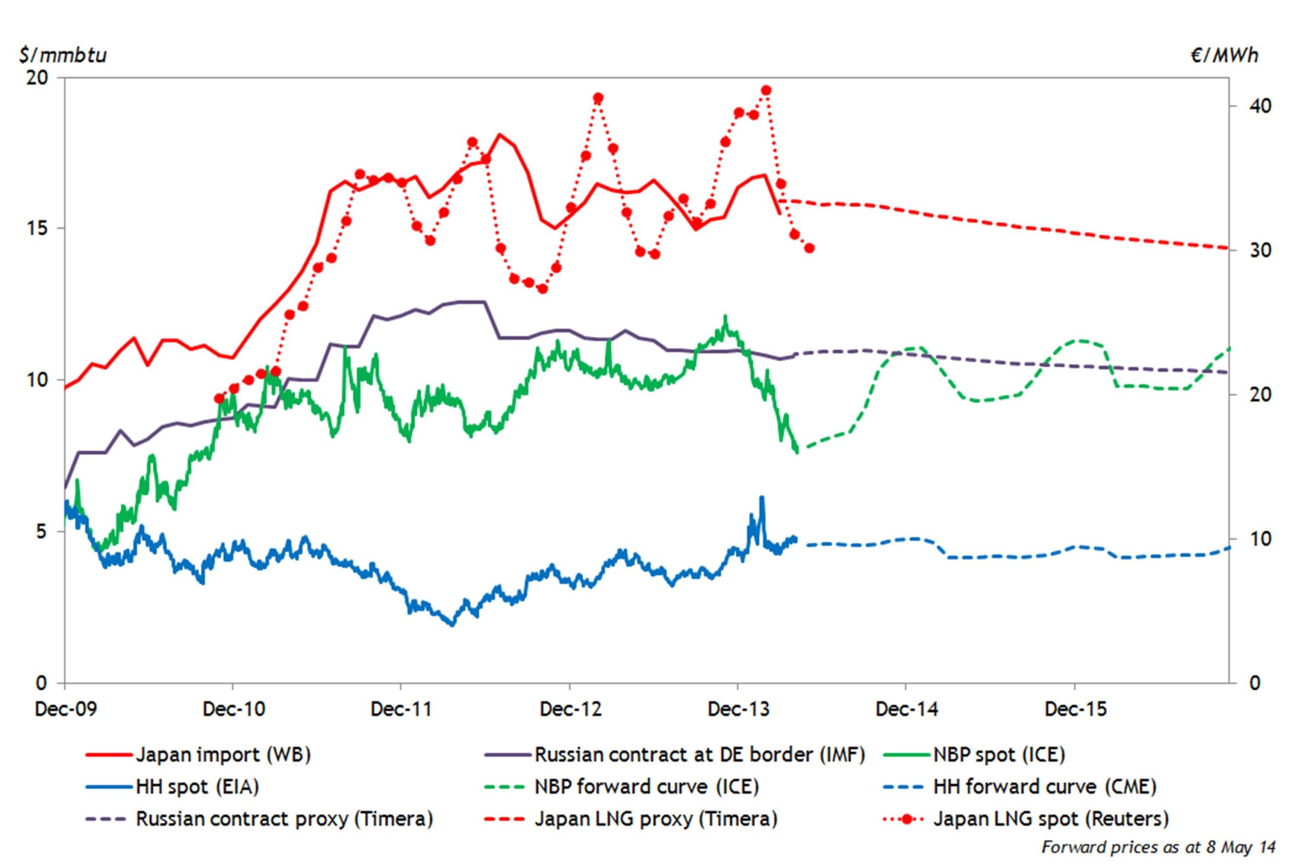 gas price chart