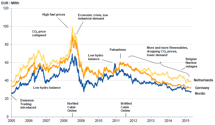 power prices