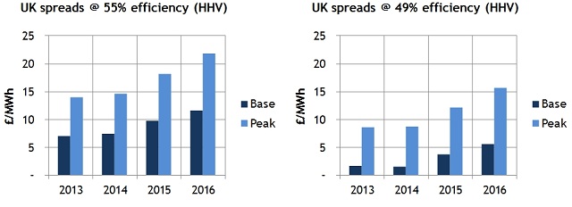 spread chart 55% & 49%