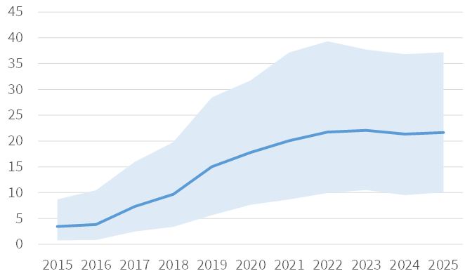 thermal plant margin